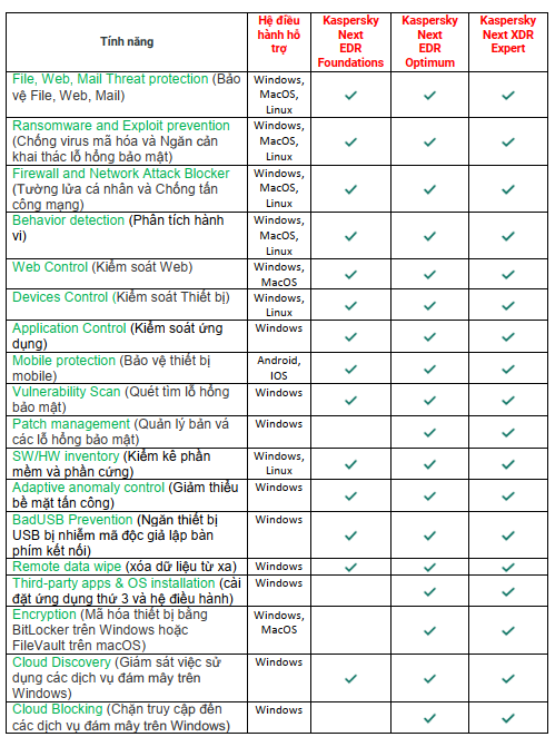 Phần mềm diệt virus Kaspersky Next EDR Optimum (1 thiết bị/12 tháng)